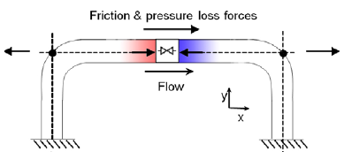 A schematic showing how a difference force type is defined and computed.